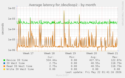 Average latency for /dev/loop2