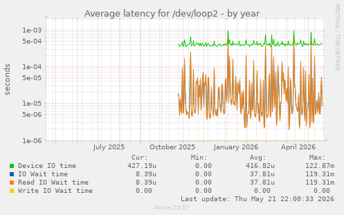 Average latency for /dev/loop2