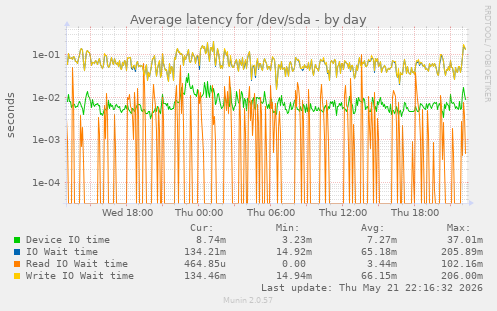 Average latency for /dev/sda