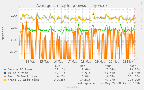 Average latency for /dev/sda