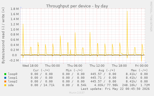 Throughput per device