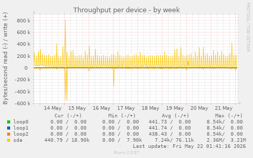 Throughput per device