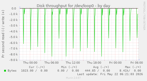 Disk throughput for /dev/loop0