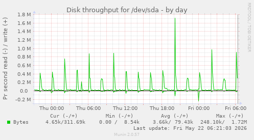 Disk throughput for /dev/sda