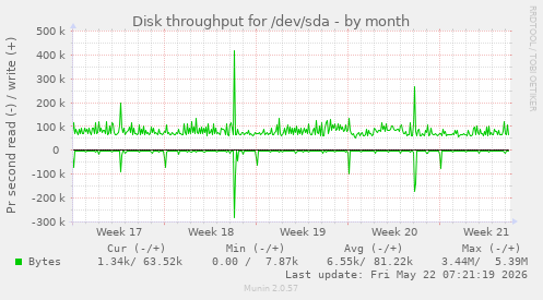 monthly graph