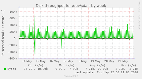 Disk throughput for /dev/sda
