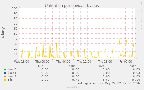 Utilization per device