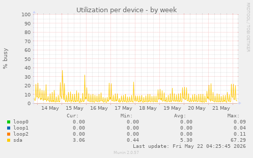 Utilization per device
