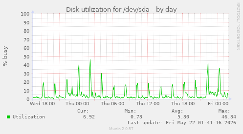 Disk utilization for /dev/sda