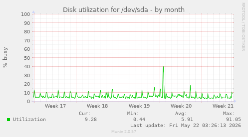 monthly graph