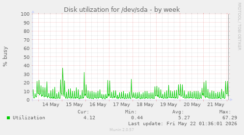 Disk utilization for /dev/sda