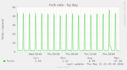 Fork rate