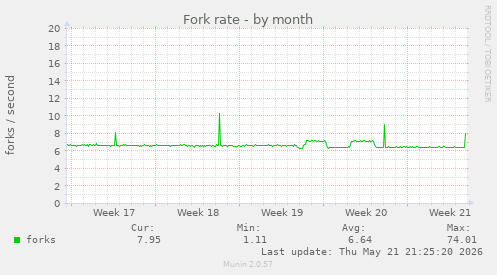 Fork rate