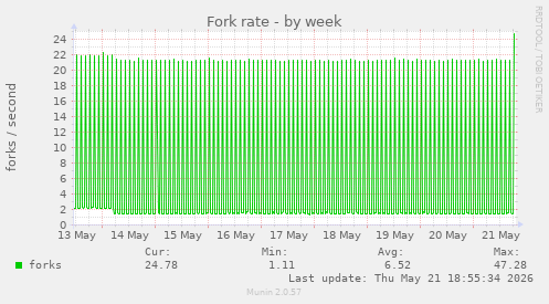 Fork rate