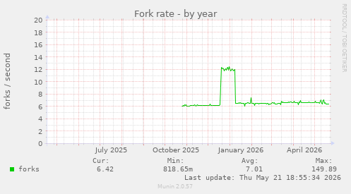 Fork rate