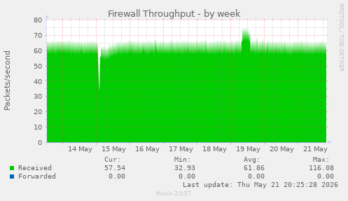 Firewall Throughput