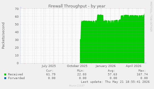Firewall Throughput