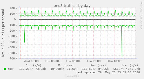 ens3 traffic
