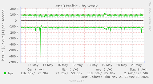 ens3 traffic