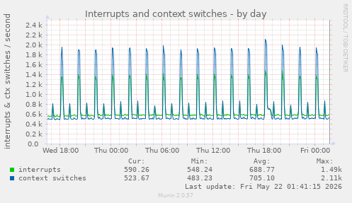 Interrupts and context switches