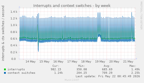 Interrupts and context switches