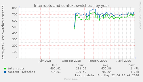 yearly graph