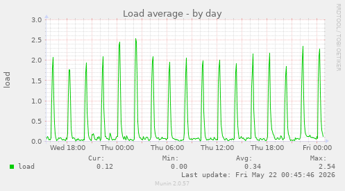Load average