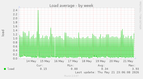 Load average
