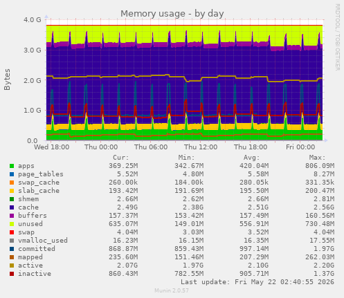 Memory usage