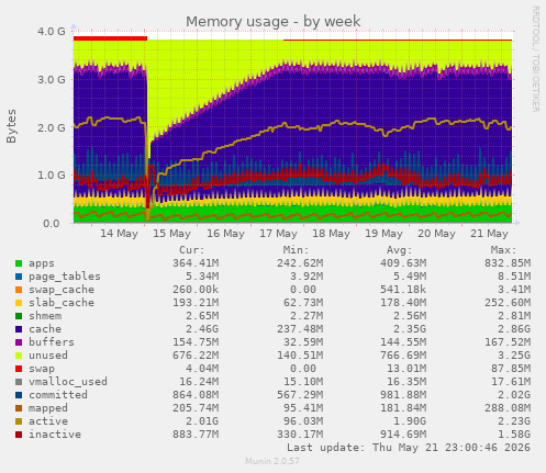 Memory usage