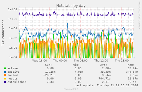 Netstat