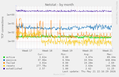 Netstat