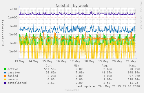 Netstat