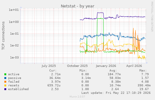 Netstat
