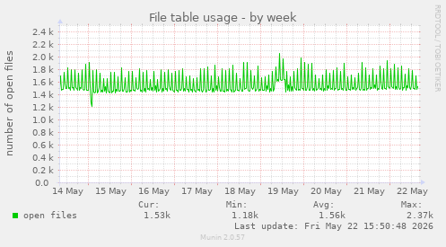 File table usage