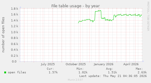 File table usage