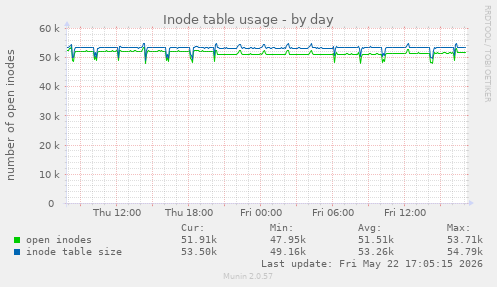daily graph