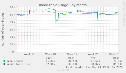 monthly graph