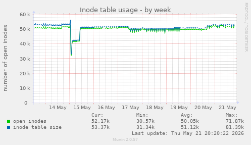 weekly graph
