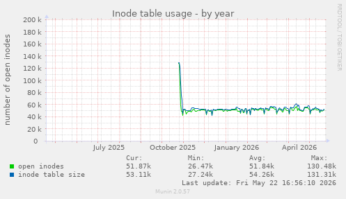 Inode table usage