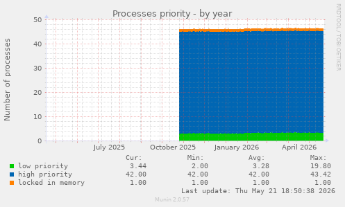 Processes priority