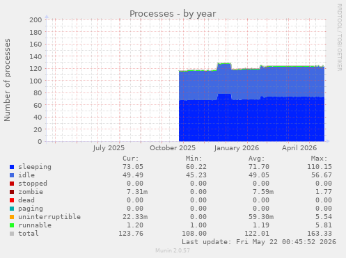 Processes