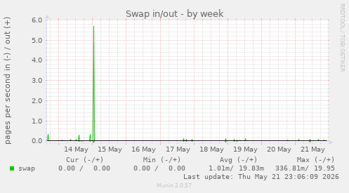 Swap in/out