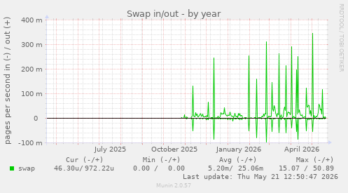yearly graph