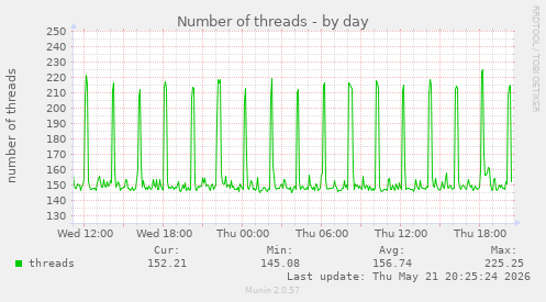Number of threads