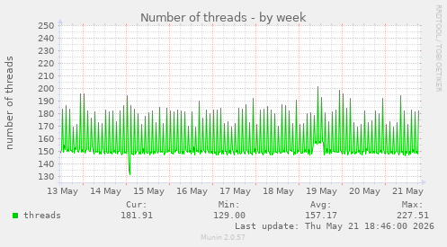 Number of threads