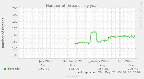 Number of threads