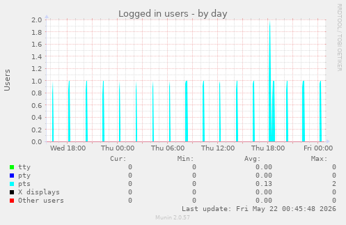 Logged in users