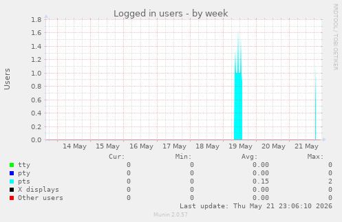 Logged in users