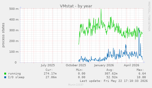 VMstat